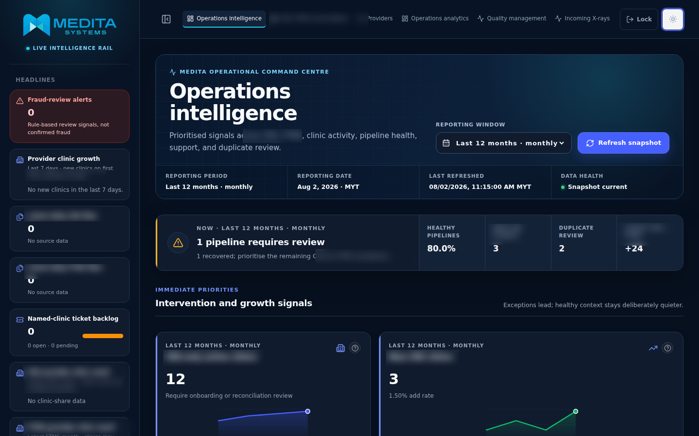 Operations intelligence dashboard with pipeline health, clinic growth, duplicate-review, and intervention signals
